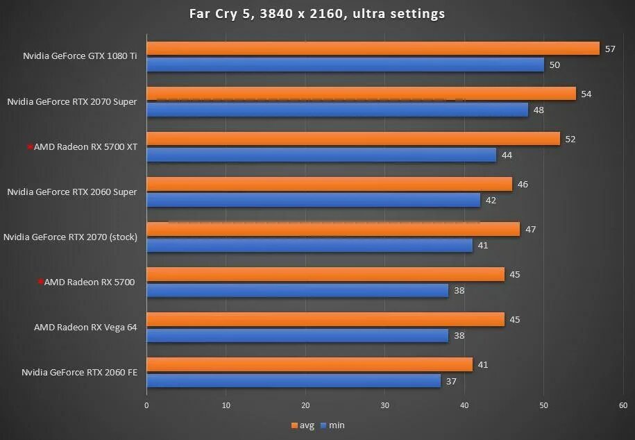 2060 gtx сравнение. Видеокарта 2060 терафлопс. RTX 2060 GTX Бенчмарк. RX 5700 vs RTX 2060 super. NVIDIA GEFORCE RTX 2070 or AMD Radeon RX 5700 XT.