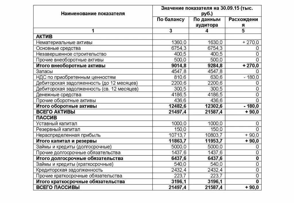 Дебиторская задолженность в балансе из чего складывается. Кредиторская задолженность разделы баланса. Задолженность прочим кредиторам в балансе. Задолженность разным кредиторам в балансе. Кредиторская задолженность в балансе.