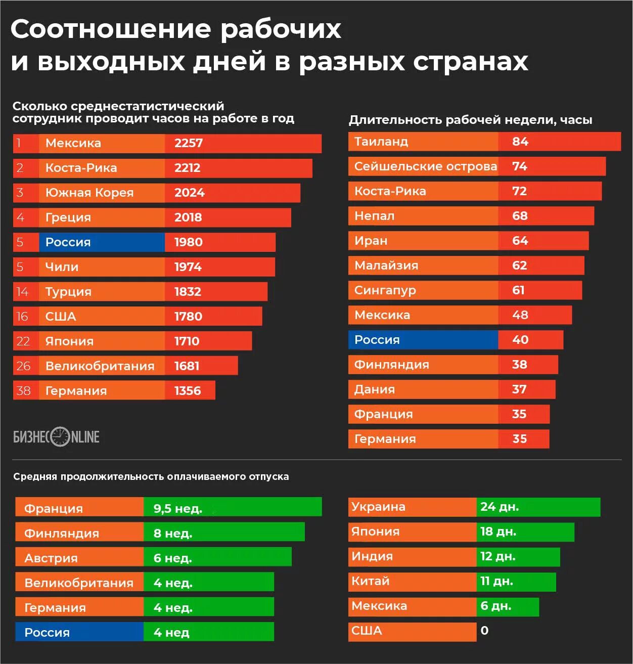 Сколько человек проходит за сутки. Количество нерабочих дней по странам. Количество праздничных дней по странам. Продолжительность рабочей недели по странам. Рабочая неделя в странах.