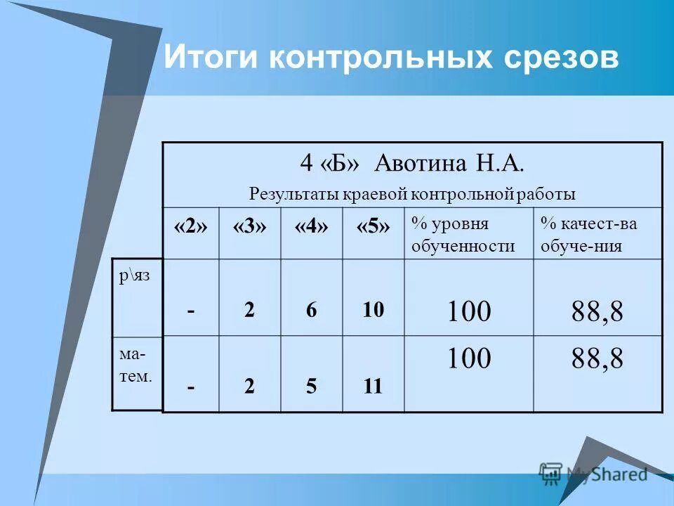 Результат контрольного действия