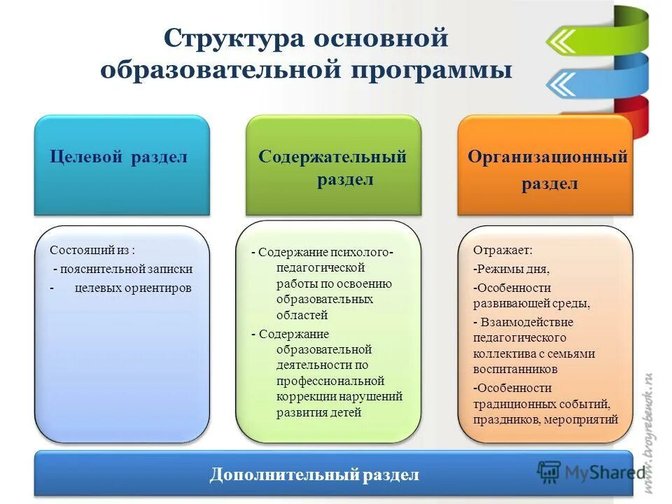 Данном этапе в соответствии с. Что такое структура программы дошкольного образования. Образовательная программа структура основные компоненты. Содержательный раздел основной образовательной программы. Структурные элементы основной образовательной программы.