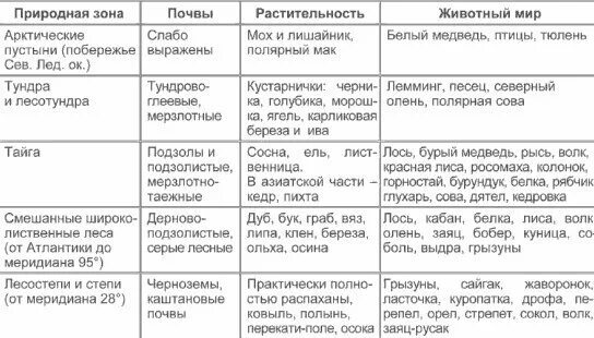 Сравнительная таблица природных зон россии. География 8 кл таблица природные зоны России. Таблица по географии 8 класс характеристика природных зон России. Таблица характеристика природных зон России география 8 класс. Природные зоны России таблица географическое положение.