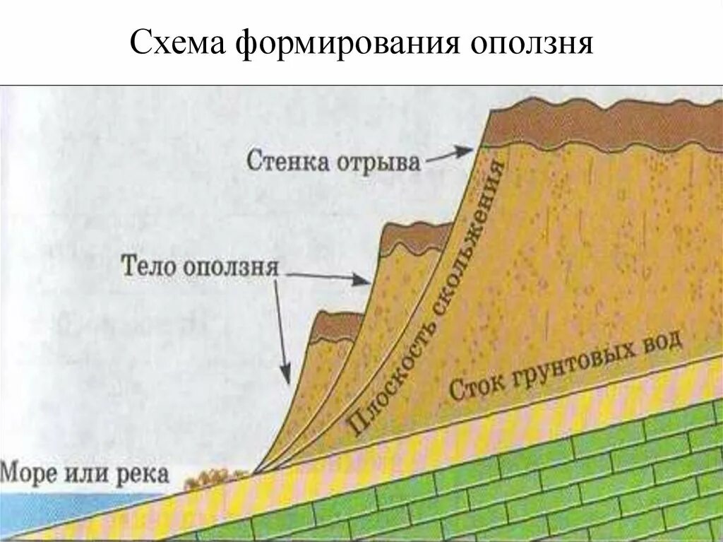 Схема возникновения оползня. Обвальные землетрясения схема. Схема образования оползня. Обвал схема. Образование обвалов