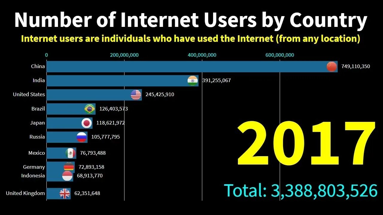 Numbers users Internet. Internet user. Internet users statistics. The number of Internet users in the World. Users 2021