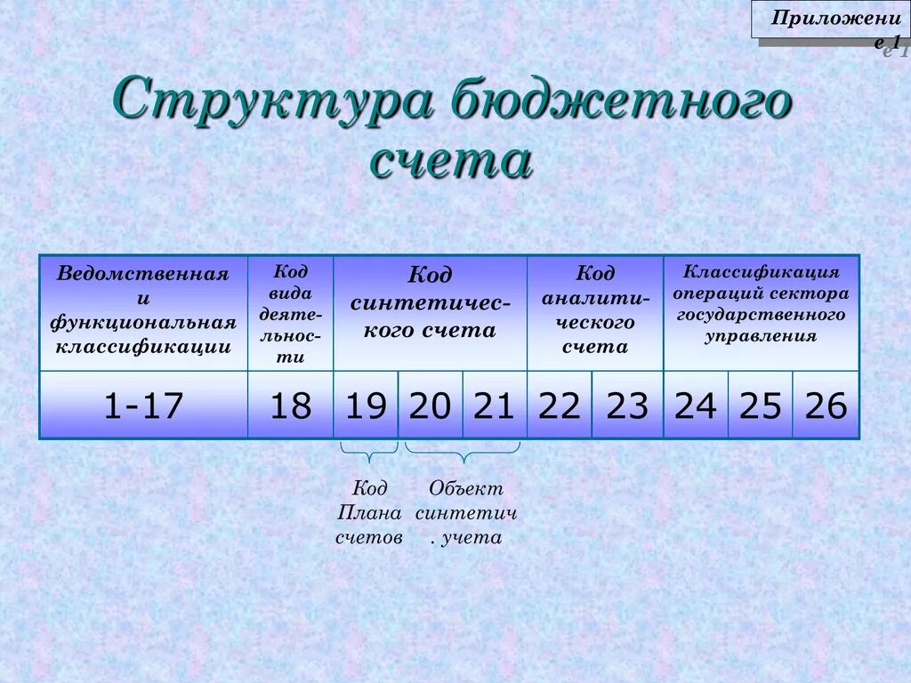 Номер бюджетного счета. Структура счета бюджетного учета. Структура номера счета бюджетного учета. Строение счета в бюджетном учете. Состав счета бюджетного учета.