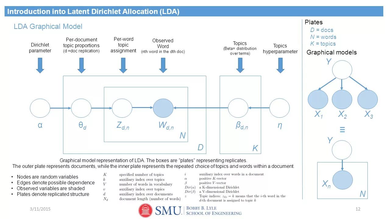 Латент. Latent Dirichlet allocation. Алгоритм Lda. Linear discriminant Analysis Lda схема алгоритма. Latent Dirichlet allocation (ldia).