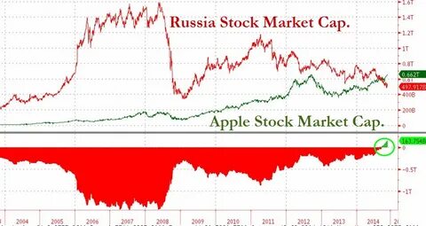 Капитализация российского фондового рынка