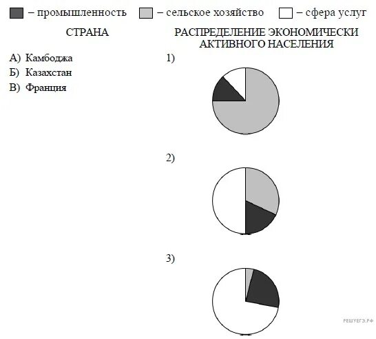 Франция распределение экономически активного населения. Колумбия диаграмма распределение экономически активного населения. Камбоджа распределение экономически активного населения. Экономически активное население диаграмма Франции.