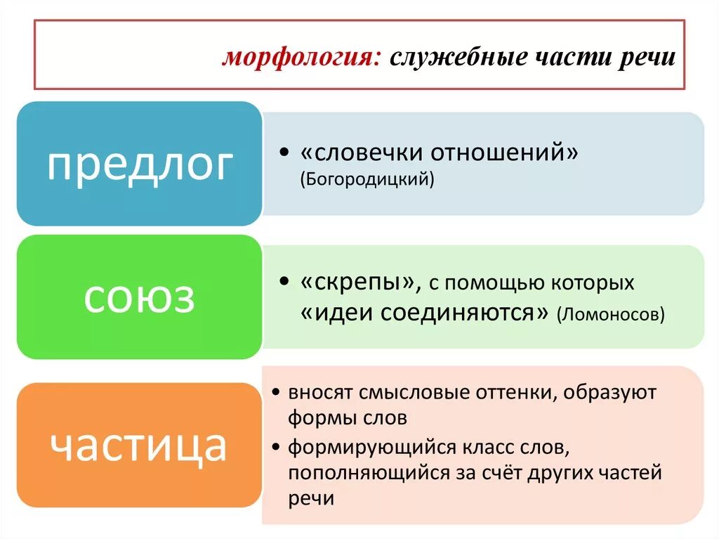 Служебные части речи это слова выражающие. Неслужебные части речи. Что такое слулужебные части речи. Служебные частиьренчи. Служебные части речи таблица.