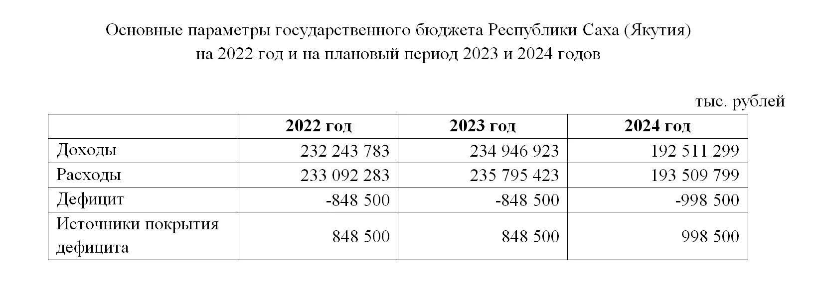 Мрот на детей в 2024 московская область. Бюджет Республики Саха. Доходы Республики Саха Якутия. Бюджет Республики Саха Якутия. Бюджет Якутии на 2022.