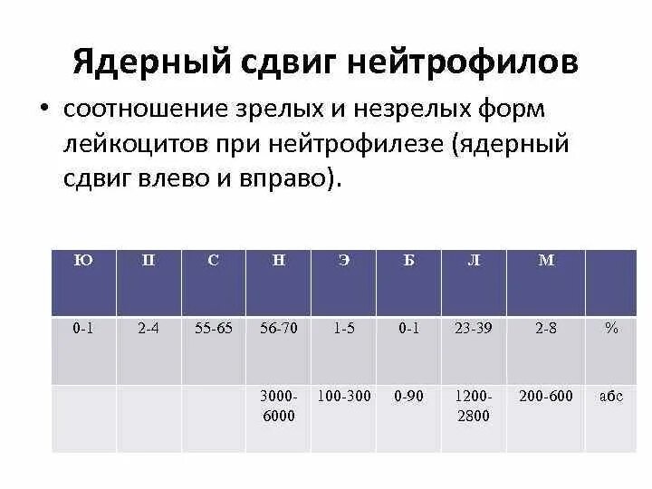 Ядерный нейтрофильный сдвиг. Ядерный сдвиг нейтрофилов влево. Нейтрофильный сдвиг лейкоцитарной формулы. Ядерный нейтрофильный сдвиг. Ядерный нейтрофильный сдвиг.