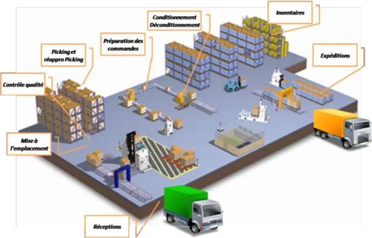 WMS система управления складом схема. Картинка WMS система управления складом. Складская логистика WMS. WMS система управления складом 3d.