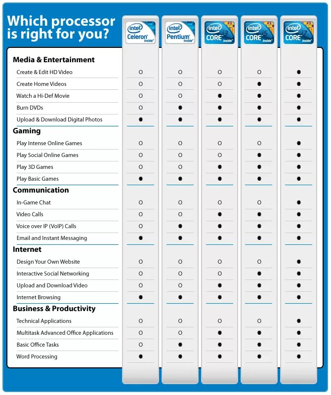 Intel core i3 i5 сравнение. Сравнение Intel i3 i5 i7. Processor Comparison. All Star и a Core разница.