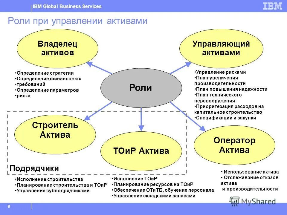 управление активами определение. управление активами. процесс управления активами. формирование активов предприятия. управление активами предприятия.