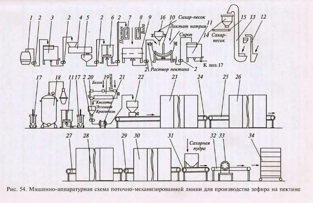 Технологическая схема производства изделий. Аппаратурно-технологическая схема какао-порошка. Машинно - аппаратурная схема линии производства сахара - песка. Аппаратурно-технологическая схема производства бараночных изделий. Машинно аппаратурная схема производства печенья.