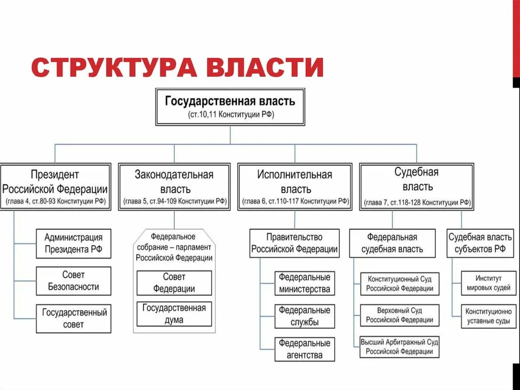 Структура гос власти РФ схема. Структура ветвей власти в России. Структура государства РФ 2021. Организация власти в РФ схема. Организация федеральной власти в россии