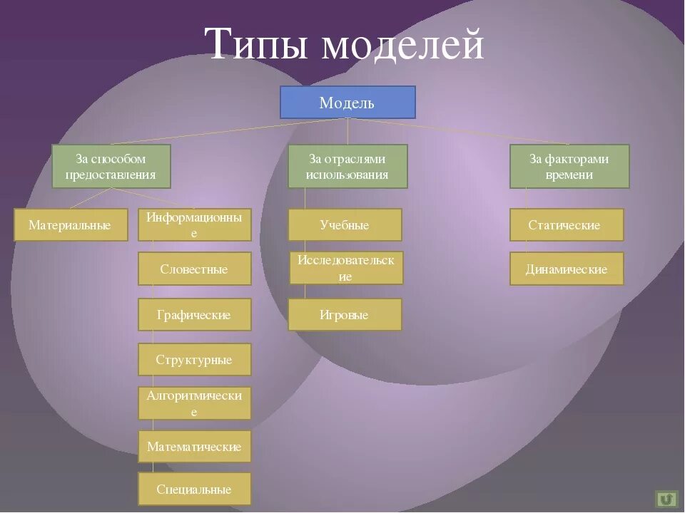 Какие есть виды модели. Виды моделей. Виды моделей в моделировании. Типы и виды моделей. Назовите виды моделей.