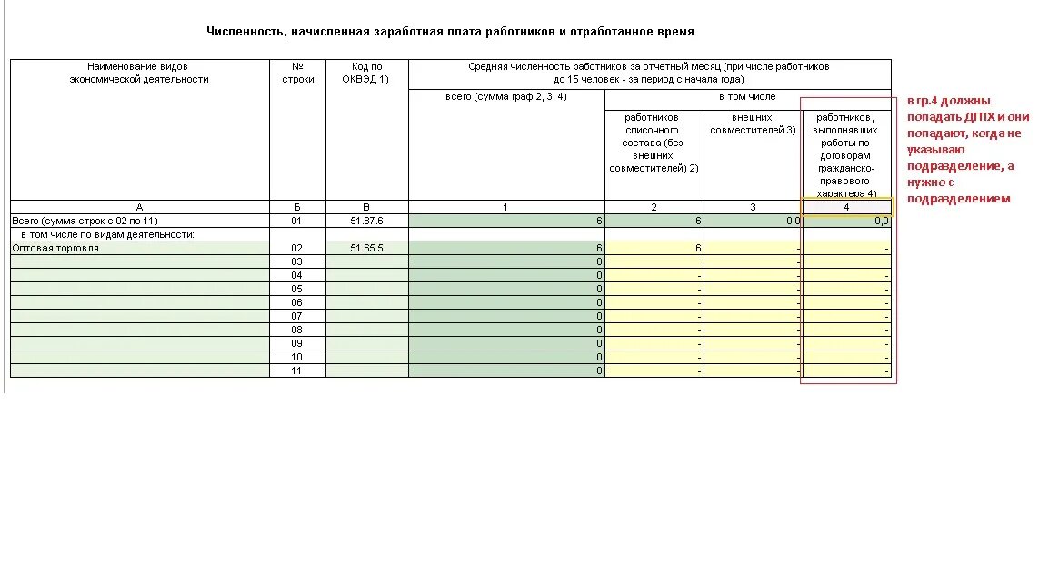 Сведения о численности сотрудников. Численность и начисленная заработная плата работников. Сведения о численности и заработной плате работников. Сведения о численности персонала по форме п-4.