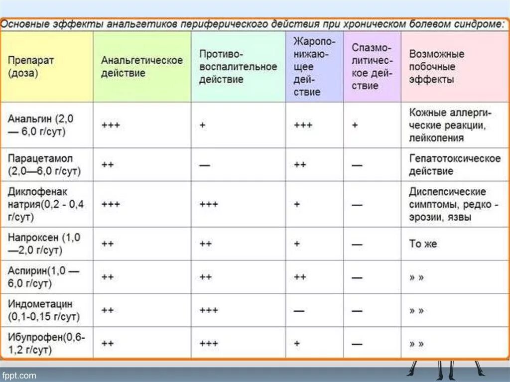 Группа анальгетиков препараты. Противовоспалительные препараты таблица сравнение. Таблица обезболивающих по силе действия. Обезболивающие таблетки по силе действия. Сравнительная таблица обезболивающих препаратов.