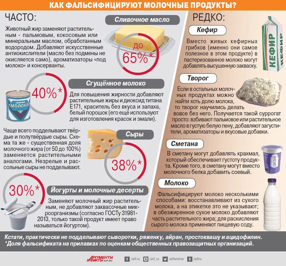 Фальсификация пищевых продуктов. Фальсифицированные пищевые продукты. Фальсификация молочных продуктов. Какое молоко добавляют в пищу