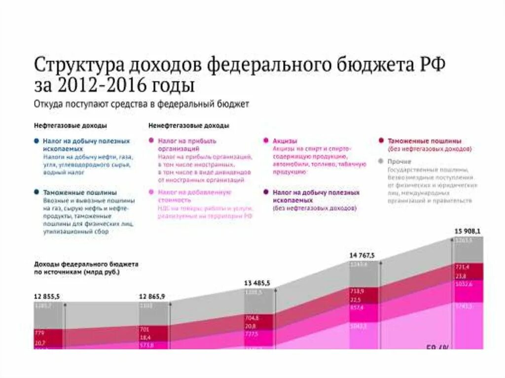 Федеральный закон о федеральном бюджете на 2020