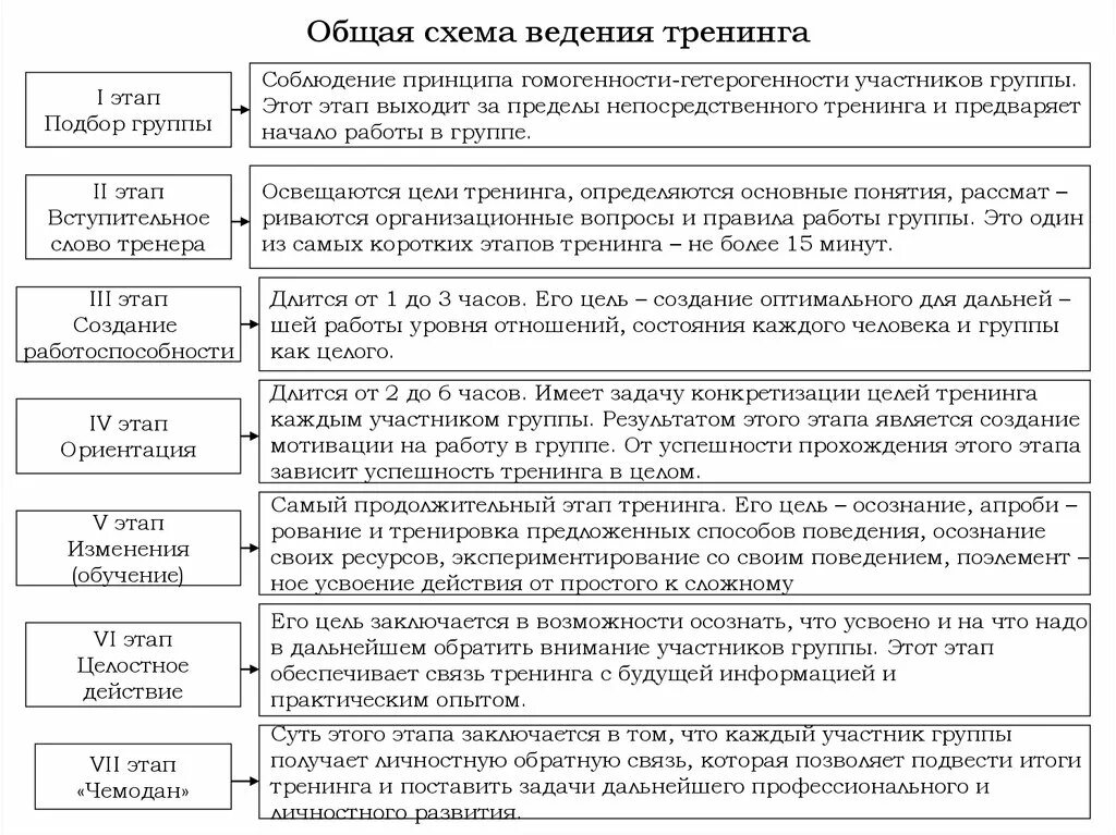 Участники тренинговых групп. Общая схема ведения тренинга. Этапы построения тренинга. Этапы работы тренинга. Стадии тренинга в психологии.