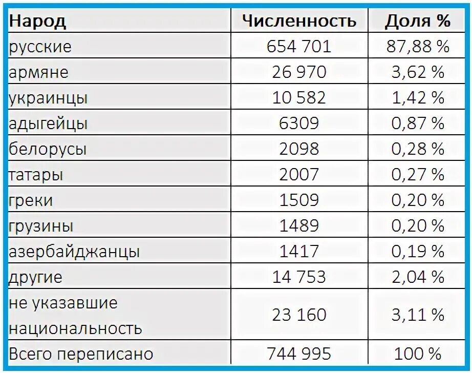 Сколько проживает в ростове. Численность населения армян в России. Численность армянского населения в мире. Численность населения армян в мире. Таблица населения Краснодара.