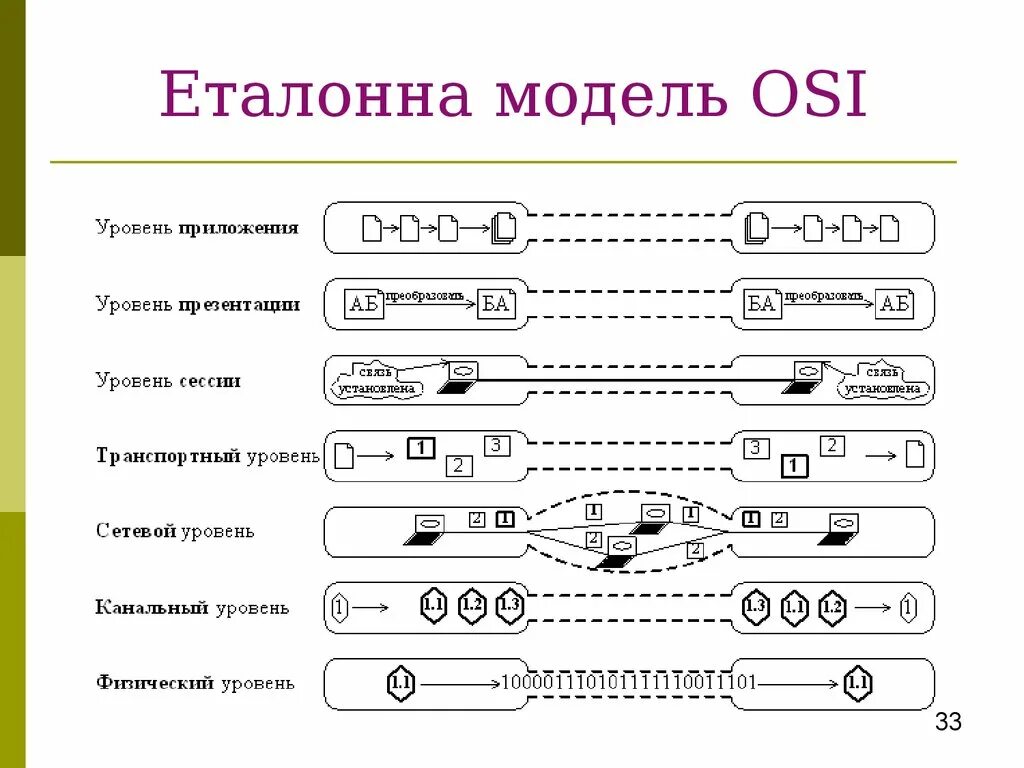 Прикладной уровень сетевых моделей. Физический уровень модели osi. Представительский уровень модели osi. Транспортный уровень модели osi схема. Канальный уровень модели osi схема.