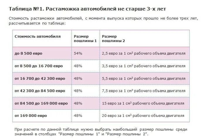 Растаможка после 1 апреля. Таблица растаможки авто. Таблица растамаживать машину. Расценки растаможки авто. Растаможка авто из Абхазии.