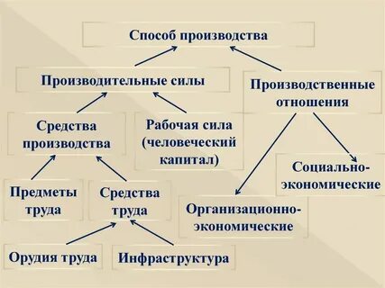 Методы производства продукции