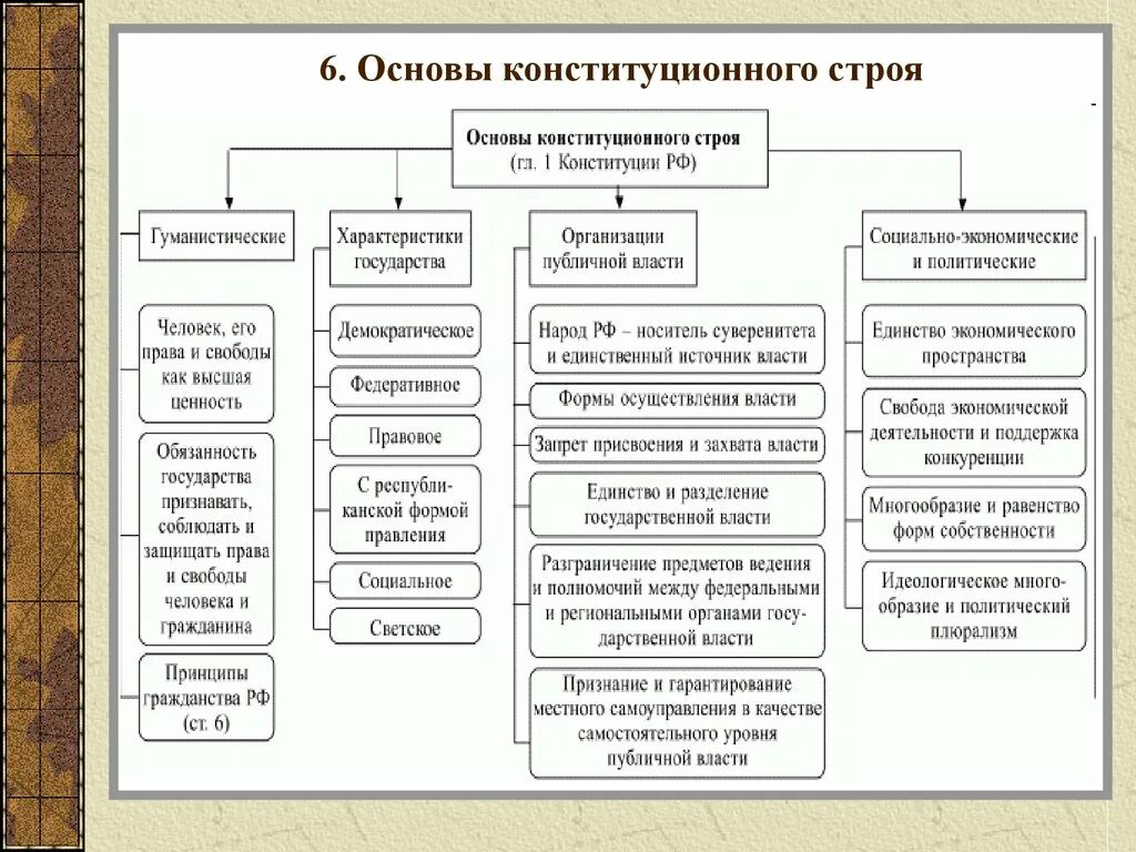 Что относится к характеристике страны. Схема конституционного строя РФ. Основы конституционного строя РФ (1 глава КРФ).. Конституционный Строй РФ основные принципы (глава 1 Конституции РФ). Основные принципы конституционного строя РФ схема.