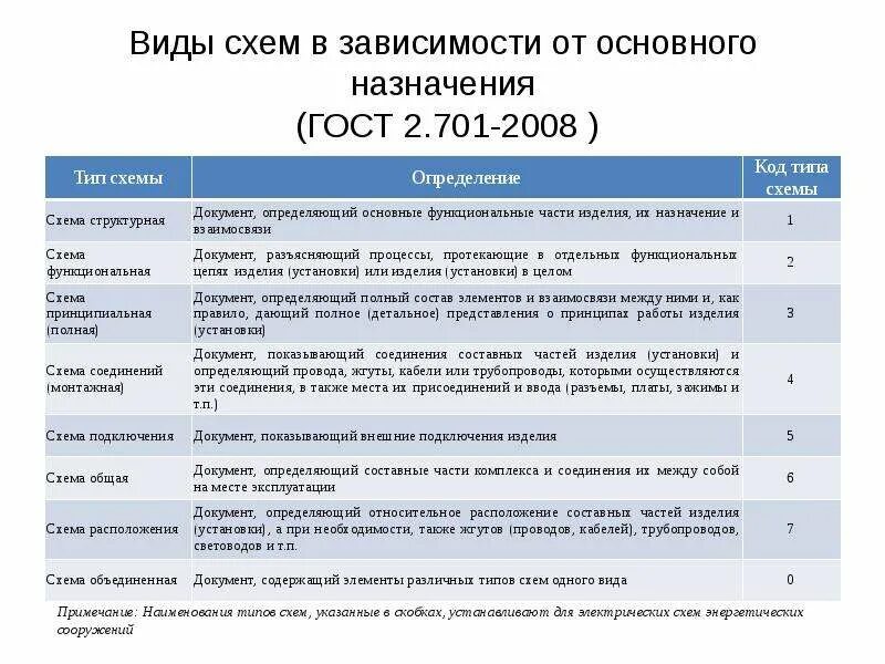 ГОСТ 2.701-2008 схемы. Типы схем ГОСТ. Виды схем и их Назначение. Схема разновидностей. Изделия основного назначения