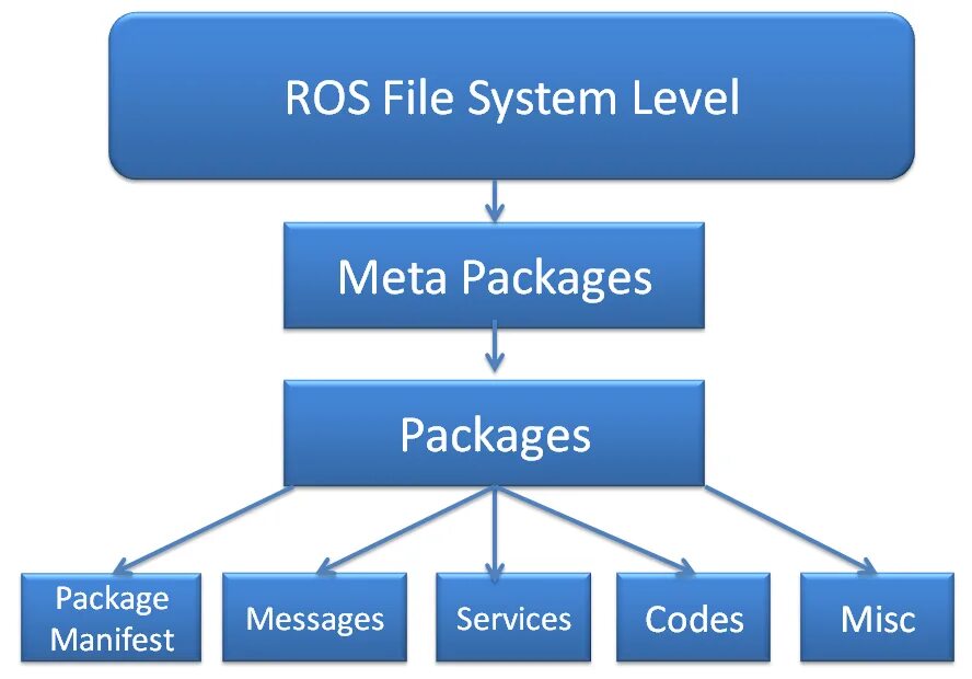 Ros Операционная система. Ros Industrial. Ros file System. Robot operating System.