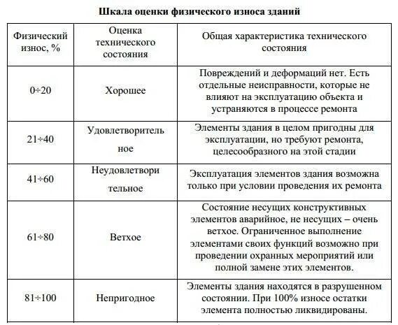 Метод определение физического износа здания. Таблица технического состояния зданий и сооружений. Физический износ зданий таблица состояния. Оценка физического износа зданий и сооружений. Физическое состояние имущества