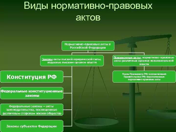 Нормативно-правовой акт это простыми словами. Юридическая сила НПА. НПА РФ различной юридической силы. Виды нормативно-правовых актов РФ.