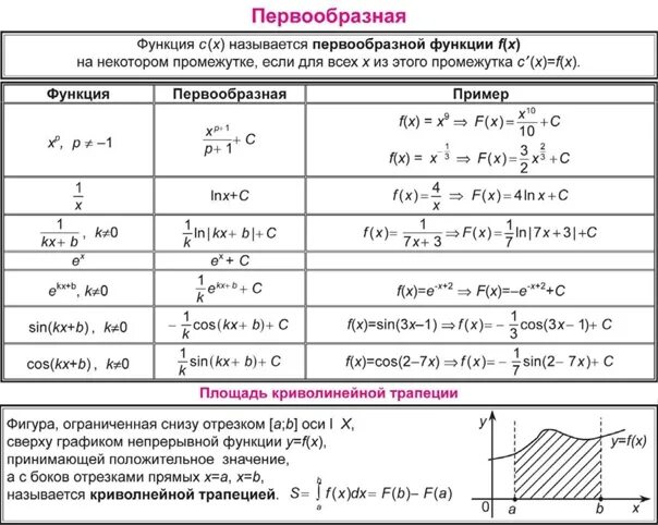 Найти первообразную f x 3 корень x. Формулы первообразных функций таблица полная. Первообразная показательной функции. Первообразная формулы и примеры. Первообразная на ЕГЭ по математике.