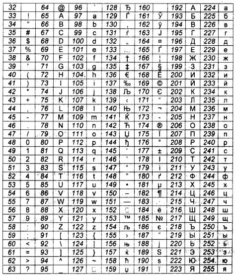 Кодировки текста windows. Таблица ascii windows-1251. таблица символов ascii 1251. символы ascii 32-126. windows 1251 двоичная таблица.