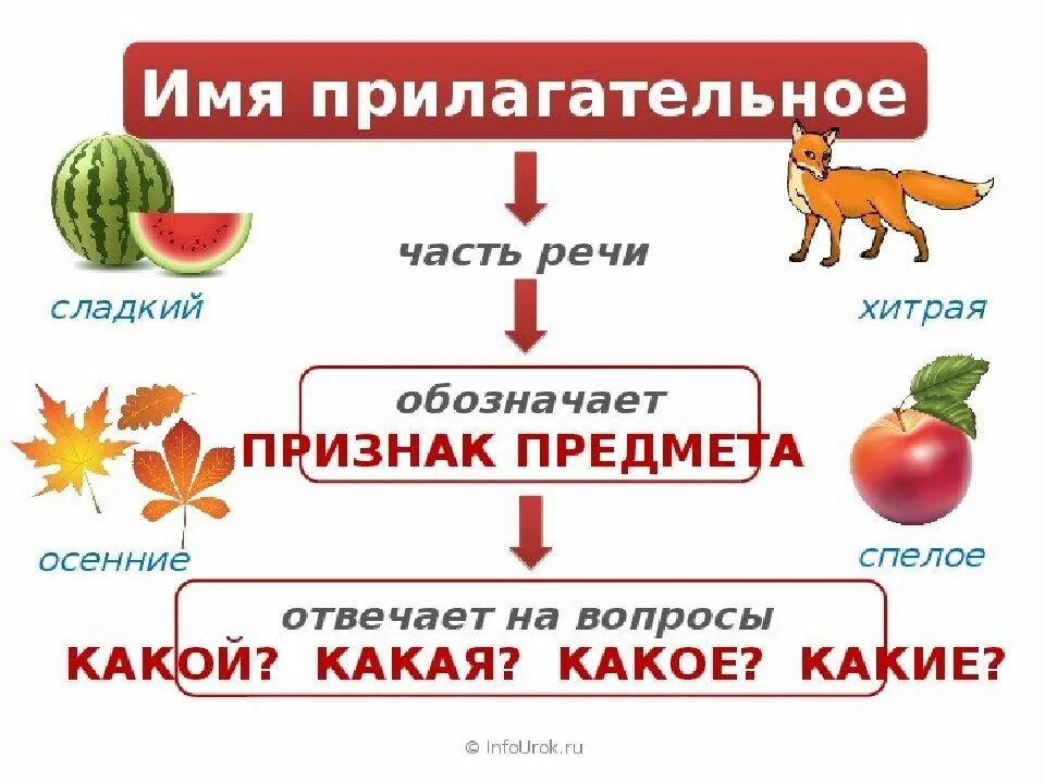 Урок имя прилагательное значение 2 класс. Части речи имя прилагательное 2 класс. Определение имени прилагательного 2 класс. Правила имени прилагательного 2 класс. Таблица прилагательное 2 класс.