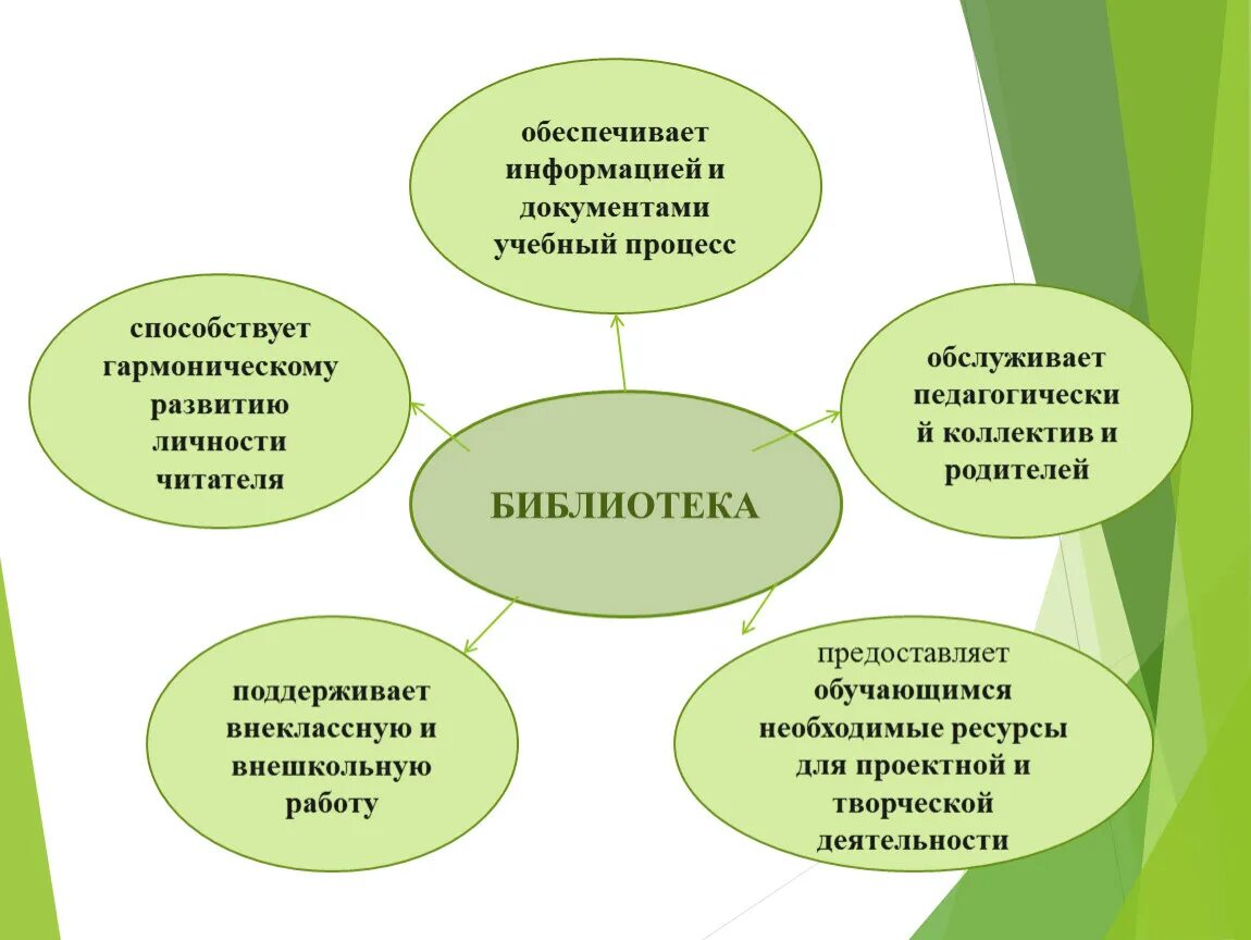 Проблемы деятельности библиотек. Схема школьной библиотеки. Проблемы работы школьной библиотеки. Модель современной школьной библиотеки. Направления деятельности школьной библиотеки.