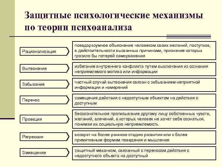 Защитные психологические механизмы по теории психоанализа. Защитные механизмы психики по Фрейду таблица. Перечислите механизмы психологической защиты личности. Механизмы защиты личности в психологии по Фрейду. Этапы истории исследования психологии малых групп