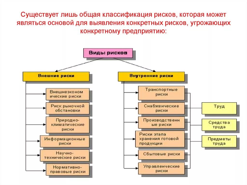 Классификация рисков внутренних и внешних таблица. Основные требования соответствия классификации рисков. Виды рисков по сферам проявления. Классификация последствий риска. К группе ф относятся