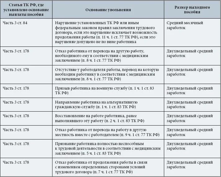 Выплата выходного пособия при увольнении. Выплаты положенные при увольнении. выплата выходного пособия. пособие выплачиваемое сотруднику при увольнении. компенсация выходного пособия при увольнении.