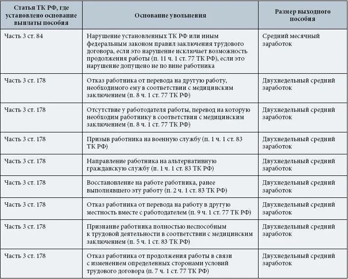 Выплаты работнику в случае увольнения. Выплаты положенные при увольнении. Выплата выходного пособия при увольнении работника.. Пособие, выплачиваемое сотруднику при увольнении. Размер компенсации при увольнении.