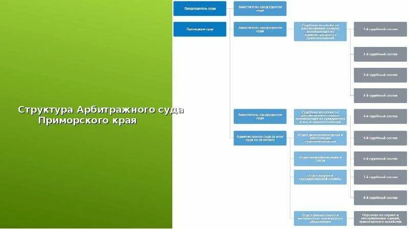 Хасанский районный суд приморского. Арбитражный суд Приморского края. Структура судов Краснодарского края. Иерархия арбитражных судов Москвы. Структура арбитражного суда Алтайского края.