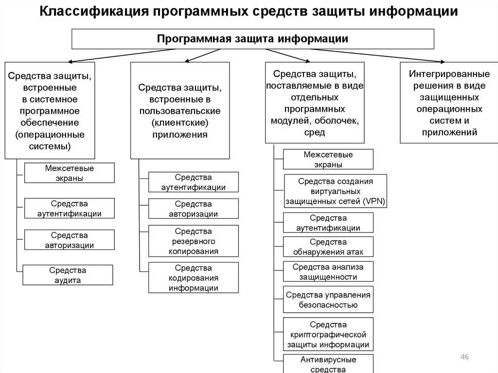 Программные средства защиты информационных систем. Классификацию программно– аппаратных средств защиты. Методы программной защиты таблица. Классификация современных программных средств. Системная классификация средств защиты информации.