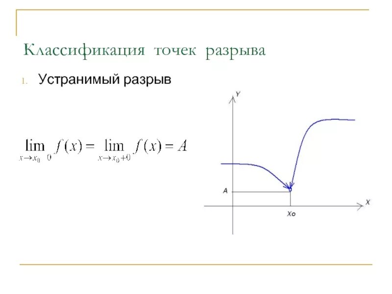 Исходный разрыв. Точки разрыва функции. Классификация разрывов.. Классификация точек разрыва функции. Точка устранимого разрыва. Непрерывность функции точки разрыва.