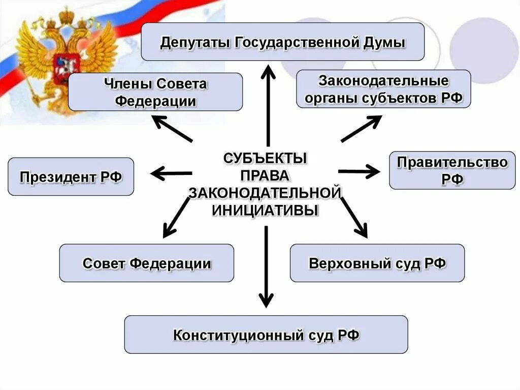 Право законодательной инициативы по конституции рф имеют. Субъекты законодательной инициативы. Субъекты законотворческой инициативы.