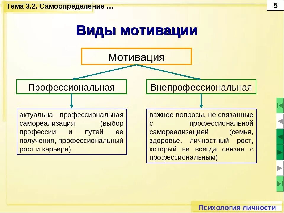 Мотив мотивация виды мотивации