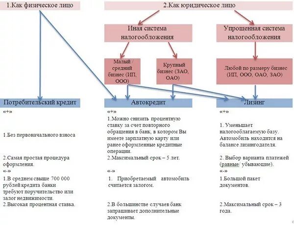 Лизинг для ооо условия. Юридический лизинг это. Налоговые преимущества лизинга. Лизинг для юр лиц. Преимущества лизинга для юридических лиц.