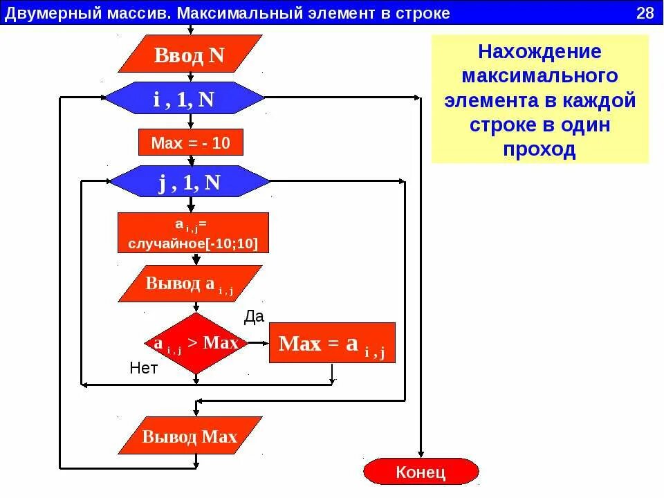 Максимальный и минимальный элемент массива. Нахождение максимального и минимального элемента массива. Блок схема двумерного массива. Максимальный минимальный элемент двухмерного массива. Нахождение максимального и минимального индексов массива